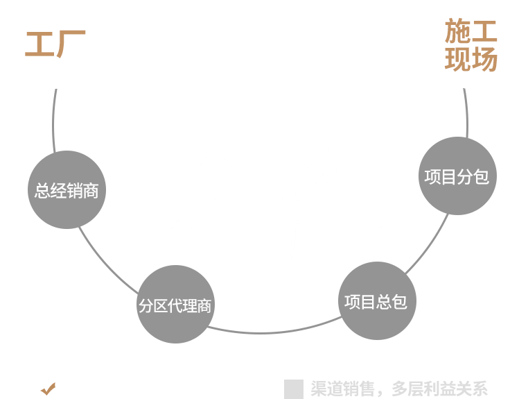 工廠直銷省錢更省心1